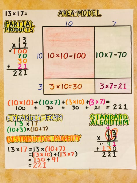 Multiplication: Area Model, Partial Products, Expanded Form, Distributive Property, Standard Algorithm Partial Products, Area Model, Envision Math, Math Charts, Expanded Form, Math Anchor Charts, Fifth Grade Math, Math Intervention, Fourth Grade Math