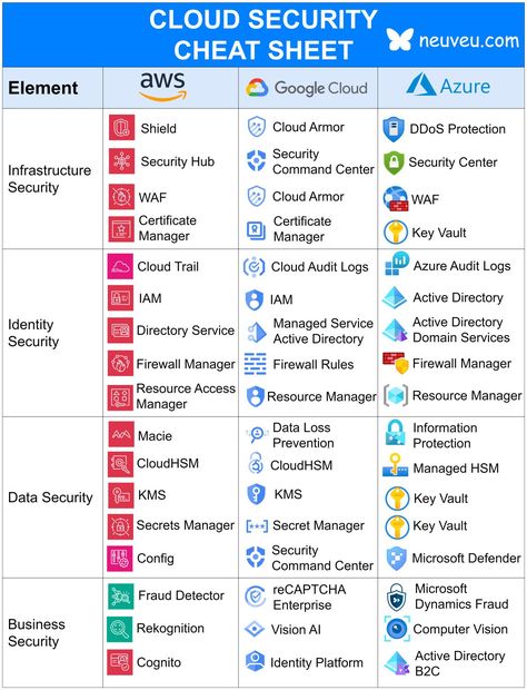 Cloud Security, Active Directory, School Event, Data Loss, Data Scientist, Data Security, Health Check, Cheat Sheet, Cloud Computing