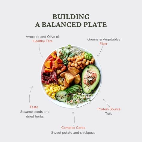 Building a balanced plate is the foundation of a healthy lifestyle! 🍽️💪 Fill it with colorful veggies, lean proteins, whole grains, and healthy fats for a meal that nourishes both body and soul. Here's to fueling our bodies right and savoring every bite! 🌱😋 #BalancedPlate #HealthyEating #NourishFromWithin Building A Healthy Plate, Balance Food Plate, Balance Plate, Balanced Plate, Colorful Veggies, Healthy Plate, Healthy Food Menu, Whole Grains, Balanced Meals