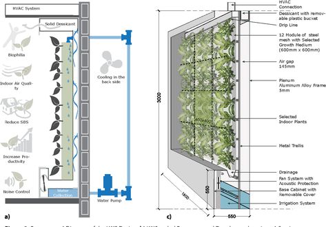 Green Wall Diagram, Living Green Wall Indoor, Green Wall Outside, Indoor Green Wall Design, Biophilic Facade, Green Wall Architecture, Green Wall Detail, Green Wall Indoor, Green Wall Ideas