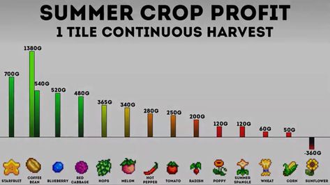 Stardew Valley Most Profitable, Stardew Crop Profit, Stardew Valley Crops Profit, Stardew Valley Crop Prices, Stardew Valley Profit, Most Profitable Crops Stardew Valley, Stardew Valley Profitable Crops, Stardew Valley Tips And Tricks, Stardew Tips