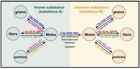 Stoichiometry Chemistry, Chem Notes, Inorganic Chemistry, Analytical Chemistry, Organic Chemistry Study, Chemistry Study Guide, Dimensional Analysis, Conversion Factors, Ap Chemistry