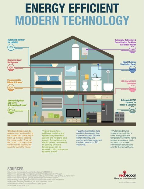 50+ Ways to Save Money on Home Energy, Utilities & Repairs Convection Ovens, Penghematan Energi, Energy Saving Tips, Ventilation Fans, Gas Stoves, Bathroom Fan, Passive House, Energy Efficient Homes, Tv Led