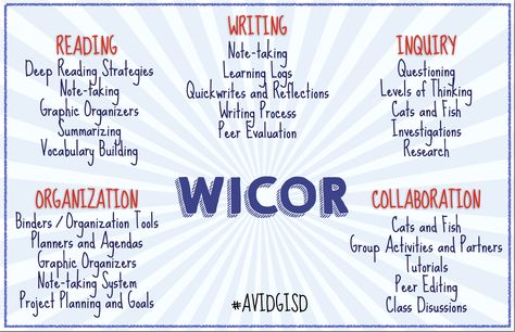 Avid Middle School, Avid Posters, Wicor Strategies, Avid Program, Avid Strategies, Learning Log, Simple Business Plan Template, Middle School Lesson Plans, Effect Template