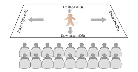 Type:  Theatre Basics Purpose:  To understand the directional terms for staging Procedure: 1.  Briefly discuss with the students stage history and layout: Hundreds of years ago, stages were raked, which means the back of the stage was higher than the front.  Since the audiences’ seats were usually on a flat level, the stage was raked so [...] Worksheets For Elementary Students, Theatre Terms, Stage Directions, Theatre Teacher, Worksheets For Elementary, Middle School Drama, Literature Study, Drama Activities, Teaching Theatre