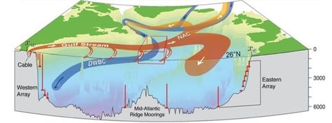 Slowdown of North Atlantic circulation caused sudden cold spells lasting hundreds of years Earths Rotation, Ice Sheet, Ocean Current, Gulf Stream, Sea Level Rise, Surface Water, Oceanography, Oceans Of The World, Helsinki