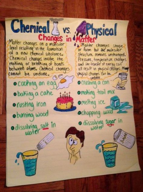 This shows the difference between physical and chemical change in matter. Physical And Chemical Changes Anchor, Physical Changes In Matter, Physical Change And Chemical Change, Chemistry Ideas, Physical And Chemical Changes, Changes In Matter, Chemical Change, Chemical And Physical Changes, Science Homework