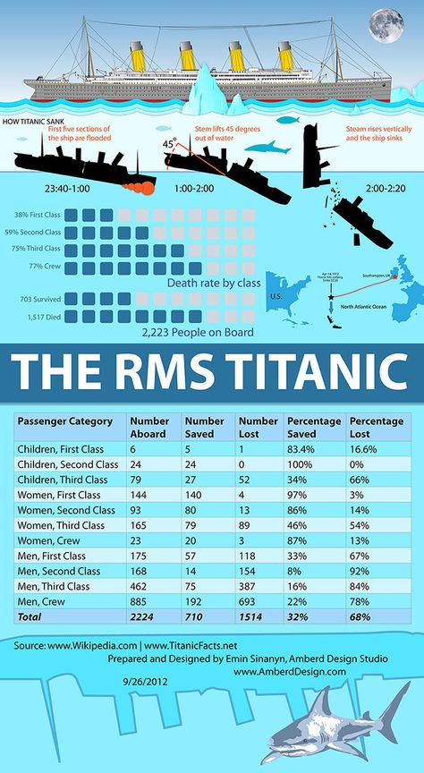 Infographic explaining how Titanic sank & how many people died Titanic Infographic, Titanic Poster, Titanic Photos, Titanic Artifacts, Titanic Facts, Ship Wrecks, Kubo And The Two Strings, طوابع بريد, Titanic History