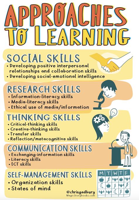 Enhanced PYP - Approaches to Learning Atl Skills, Ib Pyp Classroom, Approaches To Learning, Ib Classroom, Ib Learner Profile, Inquiry Learning, Creative Thinking Skills, Information Literacy, Learning Poster