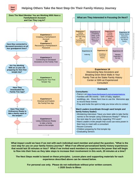 Temple And Family History, Family Tree Activity, Lego Coloring, Relief Society Lessons, Family History Projects, Family Tree Research, Family Information, Primary Activities, Family Home Evening