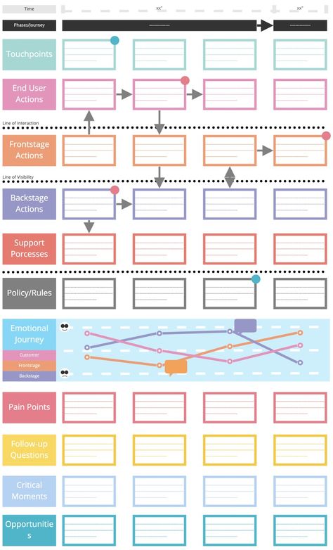 Service Blueprint Service Blueprint Template, Business Blueprint Template, Service Blueprint, User Journey, Business Blueprint, Process Chart, Journey Map, Service Map, Journey Mapping