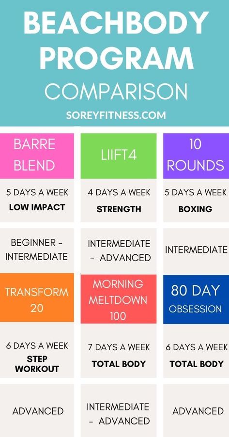 We compare popular Beachbody fitness programs and outline which home workouts are best for weight loss, strength training, and compare results side by side. We look at the 21 Day Fix, Transform 20, Morning Meltdown 100, LIIFT4, 6 Weeks of The Work, and many more workouts! #beachbody #21dayfix #80dayobession #workouts #mm100 Beach Body Workout Plan, Morning Meltdown 100, Chalene Johnson, Beachbody Programs, 80 Day Obsession, Best Workout Routine, Beachbody Workouts, Advanced Workout, P90x