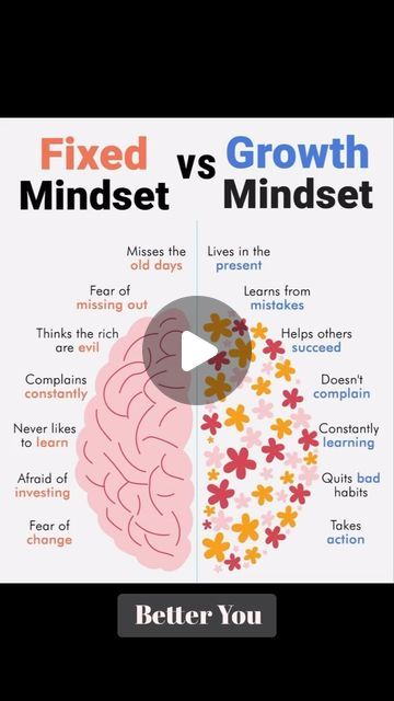 Dr LC PhD Psychology on Instagram: "A growth mindset is powerful 💥 but what is it?

Dr. Carol Dweck coined the terms fixed mindset and growth mindset over 30 years ago. Basically, she describe the underlying beliefs people have about learning and intelligence. When students believe they can get smarter, they understand that effort makes them stronger. Therefore they put in extra time and effort, and that leads to higher achievement.

Growth mindset is essential for happiness, growth and success. 

Having a growth mindset means believing that a person’s abilities aren’t innate but can be improved through effort, learning, and persistence. A growth mindset is all about the attitude with which a person faces challenges, how they process failures, and how they adapt and evolve as a result

#p Victim Vs Growth Mindset, Growth Vs Fixed Mindset Anchor Chart, Phd Psychology, Fixed Vs Growth Mindset, Growth Mindset And Fixed Mindset, Growth Mindset Vs Fixed Mindset Poster, Carol Dweck, Fixed Mindset, The Old Days