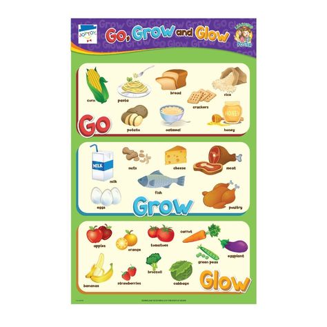 Go Glow Grow Foods Chart, Go Grow Glow Foods Chart For Kids, Go Grow Glow Foods Pyramid, Glow Foods Chart, Glow Foods Pictures, Go Foods Chart, Go Grow Glow Foods, Food Chart For Kids, Glow Foods