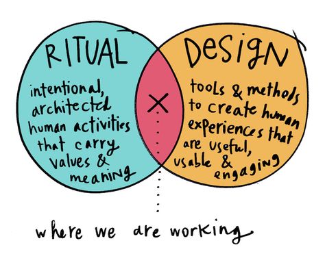 Ritual Design venn diagram white bg - by Margaret Hagan copy Dinner Rituals, Creating Rituals, Transformation Design, Domestic Science, Tarot App, Pop App, Bottle Design Packaging, Action Cards, Diagram Design