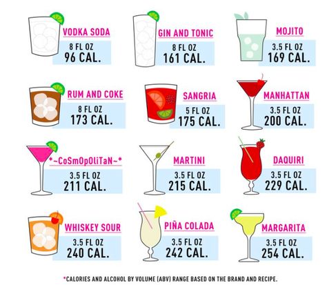 Low Calorie Alcohol, Alcohol Calories, Alcohol Side Effects, Adult Slumber Party, Food Calorie Chart, Cocktail Vodka, Calorie Chart, Vodka Soda, Key To Losing Weight