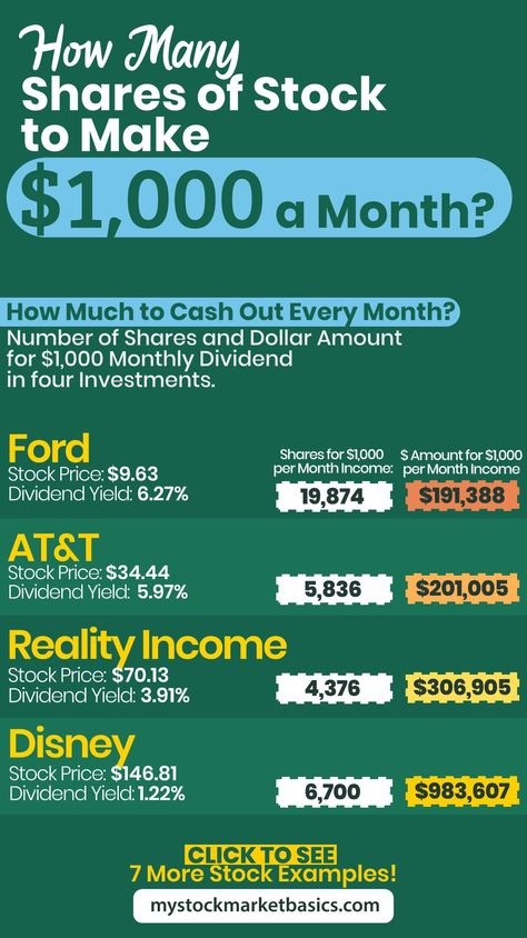 Long Term Stock Investing, How To Invest 500 Dollars, Investments That Make Money, Stocks That Pay Monthly Dividends, Buying Stocks For Beginners, Dividends Every Month, Stock Market Success, How To Trade Stocks, Best Stocks To Invest In 2023