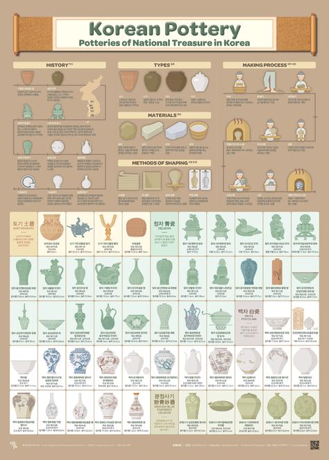 Traditional Korean Pottery, Pottery Infographic, Korean Ceramics Pottery, Ceramics Tattoo, Ancient Korean Art, Pottery Poster, Pottery Illustration, Korean Celadon, Korean Ceramics