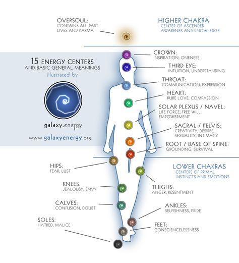 15 Chakras by galaxy.energy - www.galaxyenergy.org Chakra Chart, Chakra Health, Transcendental Meditation, Energy Centers, Chakra System, Energy Medicine, Seven Chakras, Chakra Meditation, Chakra Balancing