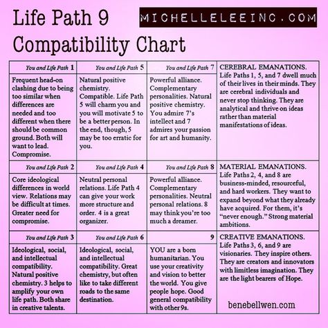 #numerology #lifepath #9 #love #compatibility #chart Life Path 9, Life Path 5, Chinese Numerology, Numerology Compatibility, Numerology Calculation, Expression Number, Numerology Life Path, Numerology Numbers, Numerology Chart