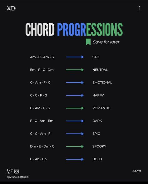 Chords Progressions Guitar, Chord Progressions Guitar Songwriting, Unused Song Lyrics, Chord Progressions For Songwriters, Chord Progressions Piano, Guitar Music Theory, Music Production Tips, Music Hacks, Producing Music