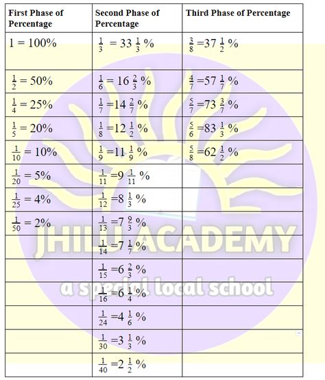 Percentage Notes, Maths Tricks For Competitive Exams, Percentage Tricks, Arithmetic Formula, Percentage Formula, Percentages Math, Competitive Exam, Biology Facts, Math Notes