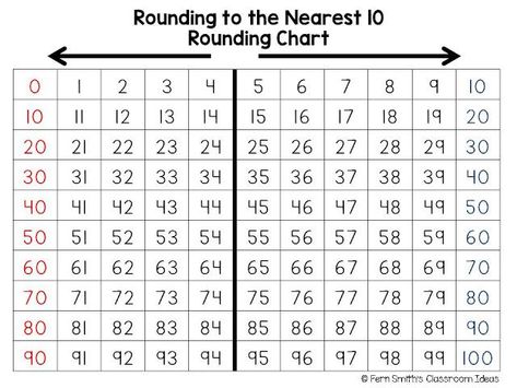 Fern Smith's Classroom Ideas Resources for Teaching Rounding to the Nearest Ten or Hundred. Teaching Rounding, Rounding To The Nearest 10, Math Charts, Math Place Value, Third Grade Classroom, Math Strategies, Math Time, Math Notebooks, Third Grade Math