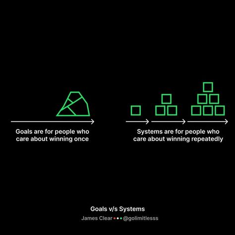 Create Systems Not Goals, Creating Systems Not Goals, Systems Not Goals, Make A Plan, Achieving Goals, Self Improvement Tips, Milestones, Self Improvement, Personal Development