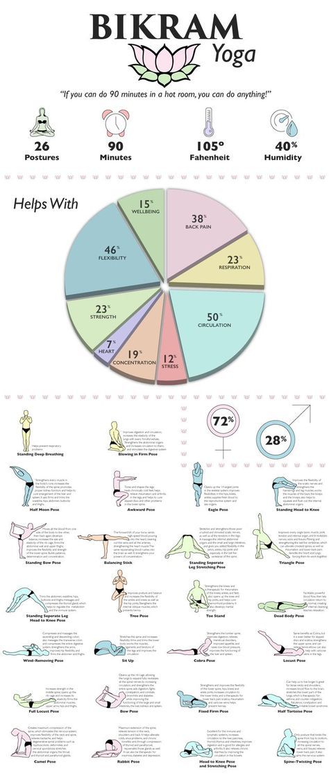 Yoga Infographic, Yoga Chart, Bikram Yoga Poses, Hata Yoga, Yoga Kundalini, Yoga Stretching, Yoga Techniques, Sup Yoga, Reiki Meditation