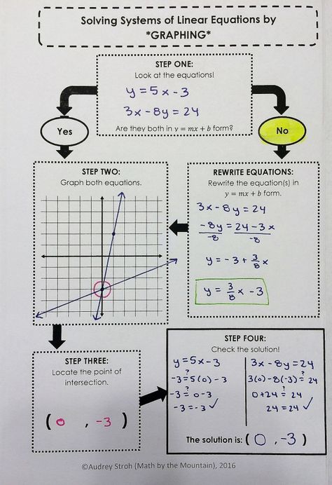 My Favorite Resources #MTBoSBLAUGUST #Made4Math – Math by the Mountain Graphing Linear Inequalities, Graphing Linear Equations, College Algebra, Teaching Algebra, School Algebra, Systems Of Equations, Math Interactive, Math Interactive Notebook, Linear Equations