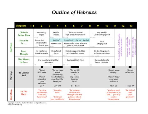 Introduction to Hebrews Book Of Hebrews Overview, Rome Quotes, Hebrews Bible Study, Bible Summary, Hebrew Writing, Book Of Hebrews, Faith Journal, Bible Book, Bible Stuff