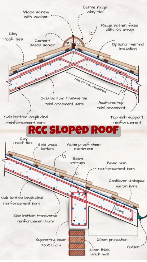 Roof slope Roof Anatomy Sloping Roof, Falling Behind, Clay Roof Tiles, Clay Roofs, Clay Tiles, Roof Tiles, Heavy Rain, Building A New Home, Water Design