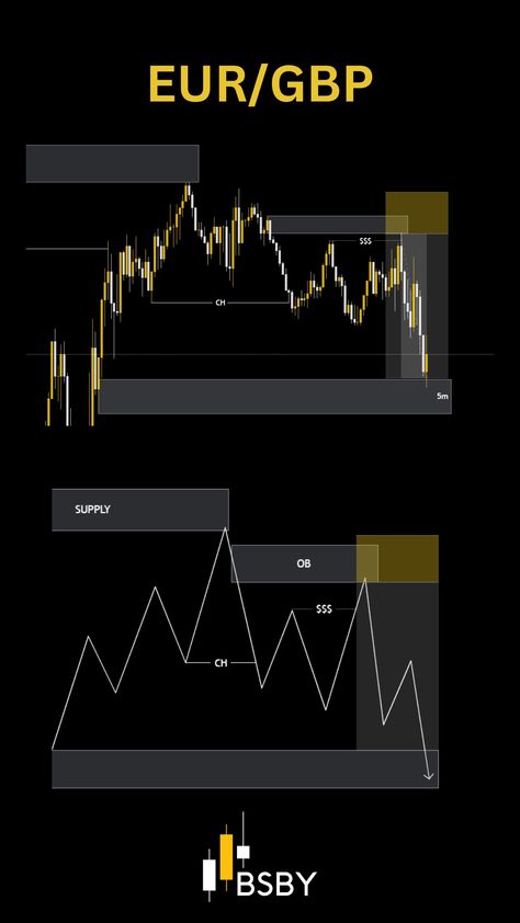 Trading Smc, Stock Market Wallpaper, Smc Trading, Forex Patterns, Market Structure, Forex Education, Trading Psychology, Trading Education, Candle Pattern