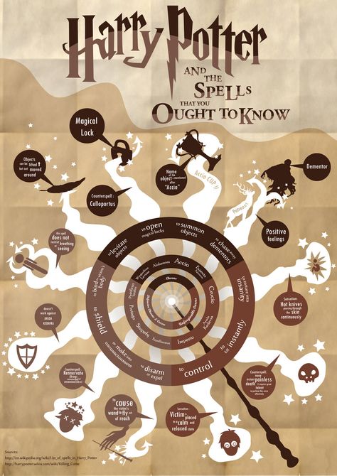 Malaysia-based Deviant artist Sean Chun Seian Liew has created a chart that puts together Harry Potter spells. It’s based on a comprehensive… Cumpleaños Harry Potter, Glume Harry Potter, Whatsapp Tricks, Harry Potter Quiz, Not Musik, Festa Harry Potter, Harry Potter Spells, Anniversaire Harry Potter, Theme Harry Potter