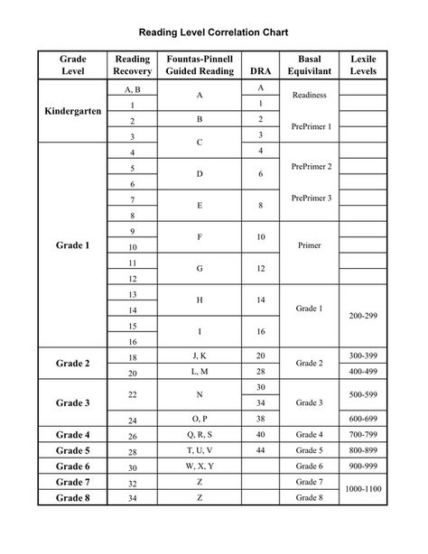 Guided Reading Levels Decoded - The Reading Parent Guided Reading Level Chart, Reading Level Chart, Danielson Framework, Amy Wilson, Ar Reading, Benchmark Advance, Reading Recovery, Halloween Kindergarten, Borders Free