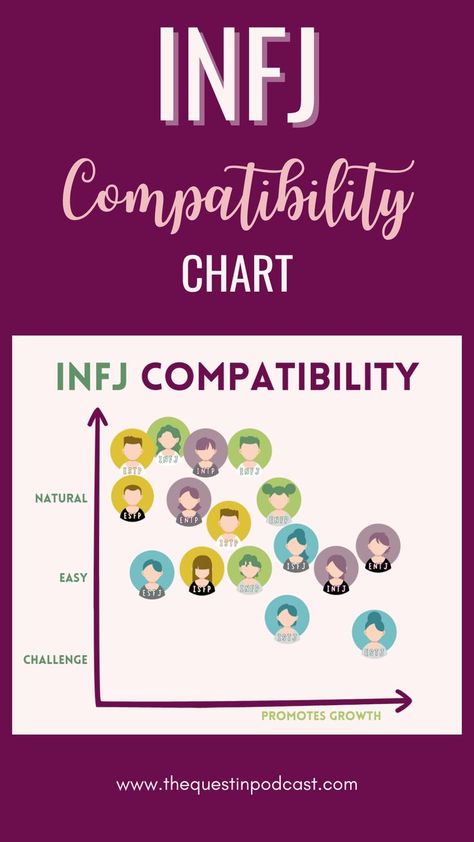 INFJ Compatibility INFJ Relationships with Other Types MBTI Myers Briggs 16 Personalities infj personality, infj humor, infj aesthetics, infj personality type, infj female, infj woman, infj traits, infj female, infj woman, infp aesthetic, infp match Infj Compatibility, Intp Love, Intuitive Personality, Myers Briggs Infj, Infj Relationships, Mbti Infj, Rarest Personality Type, Introverted Thinking, Infj Mbti