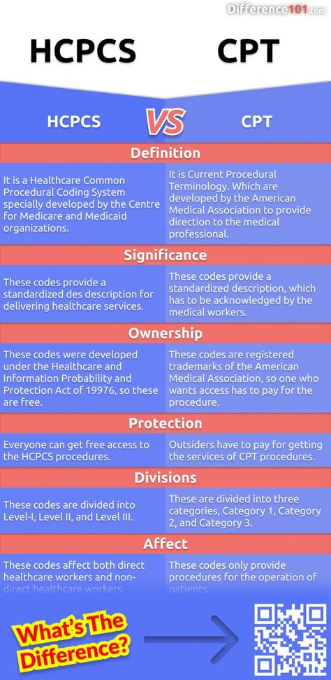 hcpcs-vs-cpt-square-image-english-us |  | Difference 101 | #CPT #FAQ #HCPCS Cpt Codes, Medical Coder, Medical Billing And Coding, Billing And Coding, Medical Coding, Medical Insurance, Emerging Technology, Hair Fall, Medical History