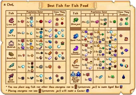 Stardew Valley All Fish, Best Fish Ponds Stardew Valley, Stardew Fish Pond Guide, Stardew Valley Best Fish Pond, Stardew Year 1, Sdv Fish Pond, Fish Ponds Stardew Valley, Stardew Valley Fish Pond Guide, Stardew Valley Potluck