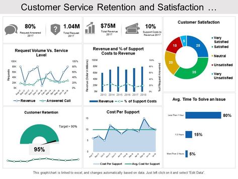 customer service retention and satisfaction dashboard Slide01 Accounting Education, Ppt Slide Design, Kpi Dashboard, Success In Business, Powerpoint Presentation Slides, Ppt Slides, Learn Computer Coding, Presentation Software, Computer Coding