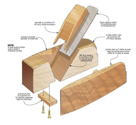 Learn Carpentry, Woodsmith Plans, Woodworking Hand Planes, Handmade Tools, Woodworking Jigsaw, Wooden Plane, Metal Jacket, Hand Plane, Ancient Tools