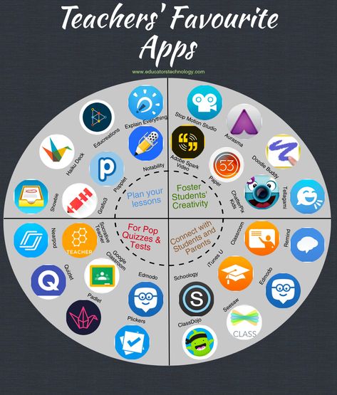 Education And Technology, Online Teaching Ideas, Apps For Education, Apps For Students, Education Apps, Apps For Teachers, Creative Apps, Teaching Online, Study Apps