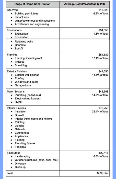 How Much Does It Cost to Build a House in the U.S.? | HowStuffWorks Cost To Build Custom Home, House Building Budget Spreadsheet, Build A House For Under 50k, List For Building A New House, Budget Building House, How Much To Build A House, How To Start Building A House, Build A Home For Under 100k, Material List For Building A House