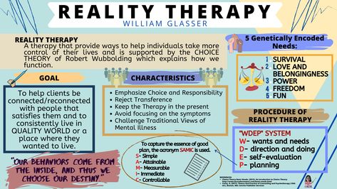 Reality Therapy Choice Theory, Nce Study, Counselling Theories, Therapy Handouts, Counseling Theories, Reality Therapy, Social Work Exam, Choice Theory, Group Therapy Activities