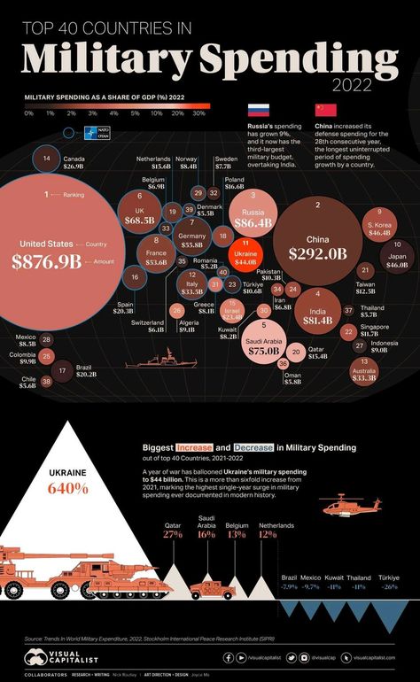 Discover the world's top 40 largest military budgets in 2022! 🪖 Check out the detailed map and see how nations stack up. From the archive: https://www.visualcapitalist.com/mapped-largest-military-budgets-2022/ #MilitarySpending #GlobalDefense #VisualCapitalist Learn Accounting, Social Studies Projects, Modern World History, Classroom Images, Nasdaq 100, Social Studies Teacher, Powerpoint Design Templates, Military News, South China Sea