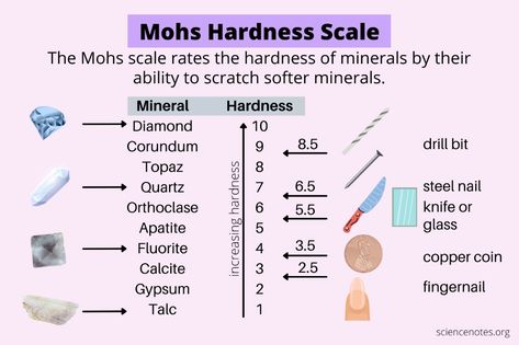 Mohs Hardness Scale Learn Chemistry, Mohs Hardness Scale, Materials Science And Engineering, Rock Identification, Hardness Scale, Flood Warning, Steel Nails, Mohs Scale, Popular Nail Designs