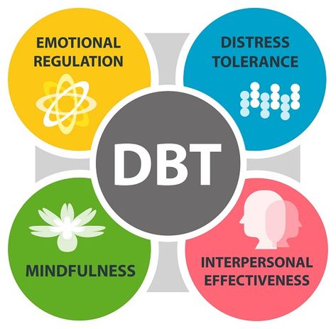 Dialectical behavior therapy (DBT) is a type of talk therapy for people who experience emotions very intensely. It’s a common therapy for people with borderline personality disorder, but therapists provide it for other mental health conditions as well. Behaviour Therapy, Interpersonal Effectiveness, Emotion Regulation, Distress Tolerance, Behavior Therapy, Individual Therapy, Dialectical Behavior Therapy, Borderline Personality, Talk Therapy