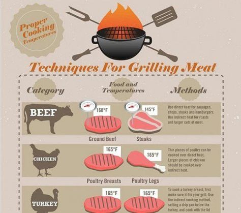 Grilling Guide, Bbq Hacks, Quick Food, Grilling Tips, Cooking Guide, Summer Grilling, Food Info, Smoked Food Recipes, Food Facts