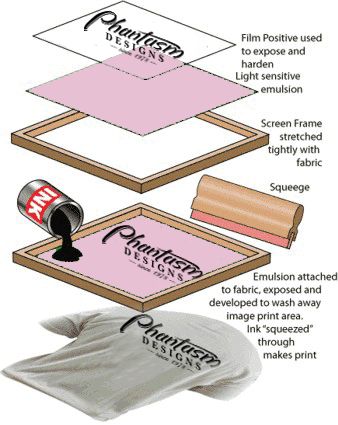 SCREEN PRINTING -most common technique of printing -quick - can produce intricate designs -takes a long time for each stencil/screen to be made. -commercially : machinery is expensive, can take a long time unless CAD/CAM is used. Screen Printing Designs Stencil, Screen Printing Tips And Tricks, Diy Screenprint Press, How To Burn A Screen For Screen Printing, Silk Screen Printing Diy, Screen Printing Tutorial, Tshirt Press Machine Screen Printing, T Shirt Making, Printed Tshirts