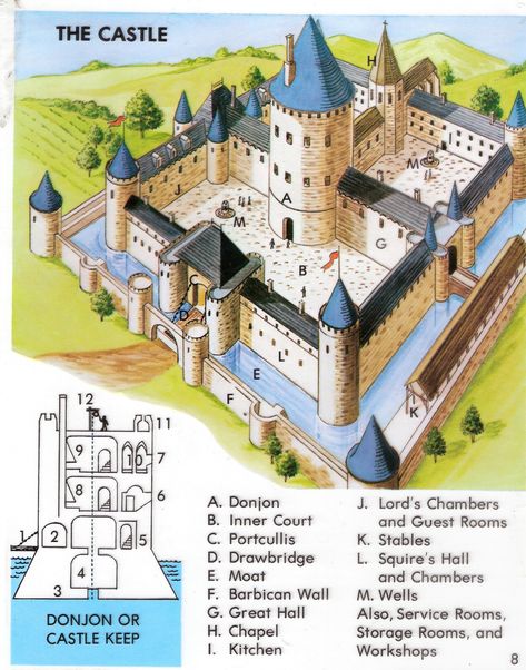 Anatomy of a medieval castle. Castle Layouts, Medieval Castle Layout, Chateau House Plans, Castle Layout, Castle House Plans, Castle Plans, Castle Project, Medieval Life, Rpg Map