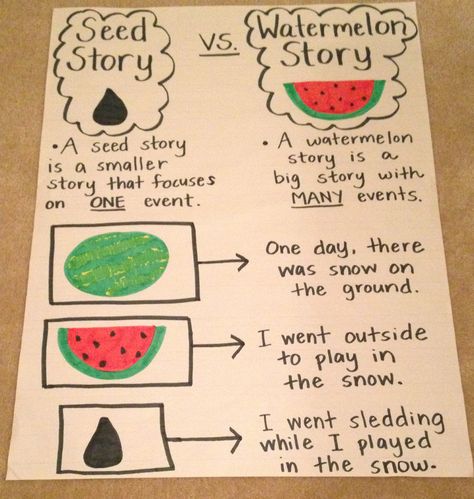 Seed story anchor chart Narrative Story Anchor Chart, Personal Narrative Anchor Chart, Who Is Telling The Story Anchor Chart, Watermelon Vs Seed Anchor Chart, Fictional Narrative Anchor Chart, Watermelon Seed Anchor Chart, Personal Narratives Anchor Chart, Personal Narrative Endings Anchor Chart, Narrative Anchor Chart